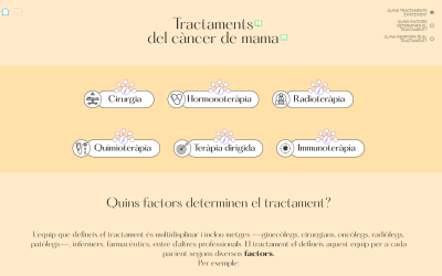 Tractaments del càncer de mama: infografia